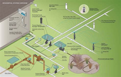 Best Practices For Laying An Irrigation System