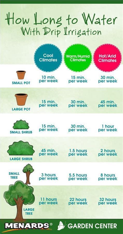 Factors That Determine How Long You Should Run Irrigation System