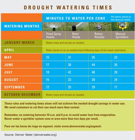 How Long Should You Run Irrigation System During Drought Conditions