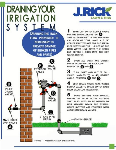 How To Drain Irrigation System: Seasonal Checklist