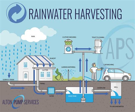 How To Install A Rainwater Harvesting Irrigation System