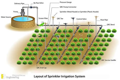 How To Lay A Cost-Effective Irrigation System