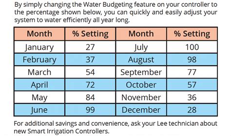 Seasonal Adjustments: How Long Should You Run Irrigation System