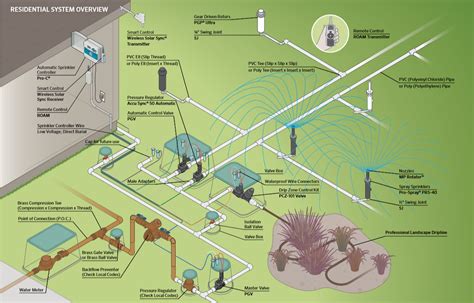 The Importance Of Pressure When Laying An Irrigation System