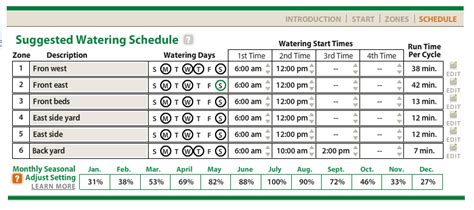 Timeframes And Scheduling For Irrigation System Installation