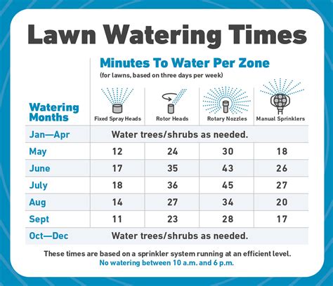 Watering Schedule: How Long Should You Run Irrigation System