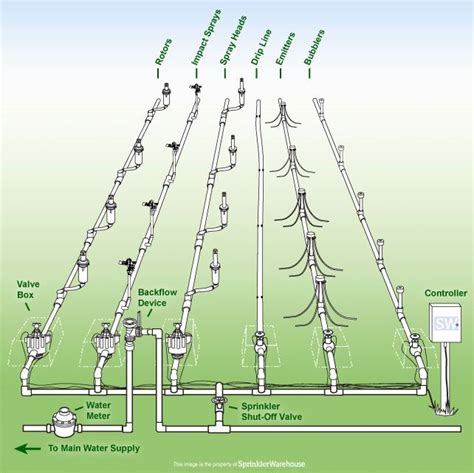 What Is Irrigation System: A Beginner's Guide